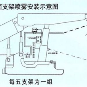 ZP127矿用自动洒水降尘装置---综采工作面支架喷雾降尘装置